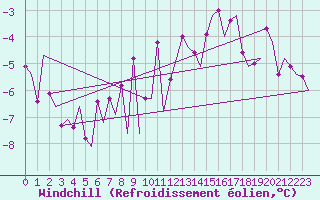 Courbe du refroidissement olien pour Ostersund / Froson