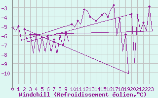 Courbe du refroidissement olien pour Gallivare