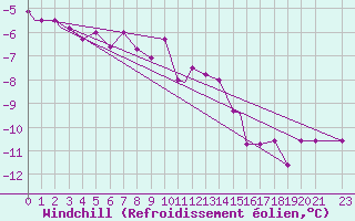 Courbe du refroidissement olien pour La Ronge, Sask