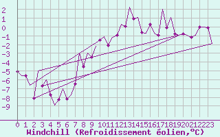 Courbe du refroidissement olien pour Salzburg-Flughafen