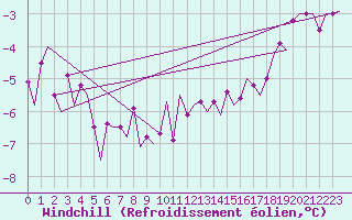 Courbe du refroidissement olien pour Umea Flygplats