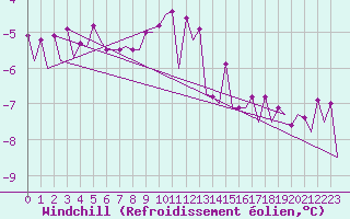 Courbe du refroidissement olien pour Platform F3-fb-1 Sea
