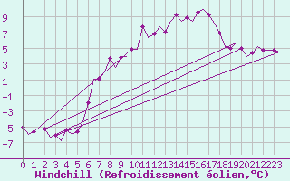 Courbe du refroidissement olien pour Beograd / Surcin