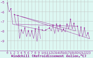 Courbe du refroidissement olien pour Bodo Vi