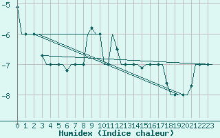 Courbe de l'humidex pour Mineral'Nye Vody