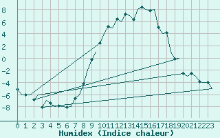 Courbe de l'humidex pour Samedam-Flugplatz