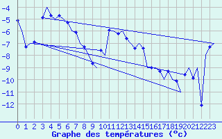Courbe de tempratures pour Kiruna Airport