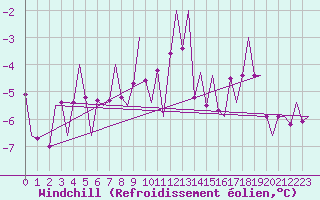 Courbe du refroidissement olien pour Vaasa