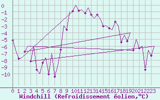 Courbe du refroidissement olien pour Graz-Thalerhof-Flughafen