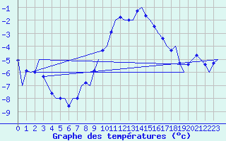Courbe de tempratures pour Noervenich