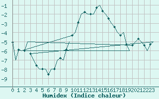 Courbe de l'humidex pour Noervenich