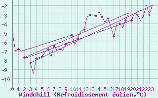 Courbe du refroidissement olien pour Fassberg