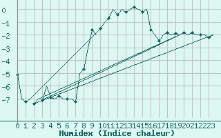 Courbe de l'humidex pour Berlin-Tegel