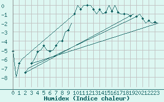 Courbe de l'humidex pour Lechfeld