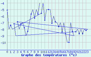 Courbe de tempratures pour Gallivare