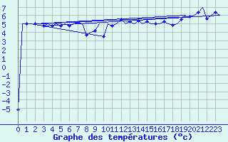 Courbe de tempratures pour Platform K14-fa-1c Sea