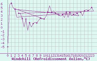 Courbe du refroidissement olien pour Warszawa-Okecie
