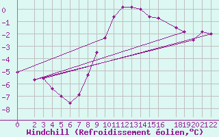 Courbe du refroidissement olien pour Wiesenburg