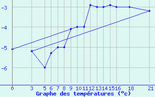 Courbe de tempratures pour Vitebsk