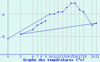 Courbe de tempratures pour Bjelasnica