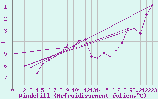 Courbe du refroidissement olien pour Marienberg