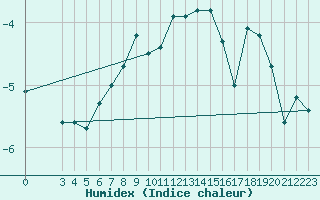 Courbe de l'humidex pour La Fretaz (Sw)