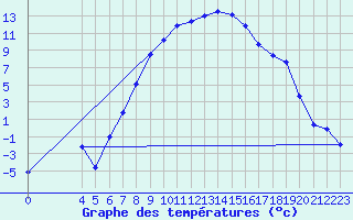 Courbe de tempratures pour Veliko Gradiste