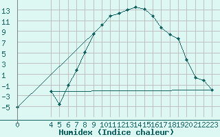 Courbe de l'humidex pour Veliko Gradiste