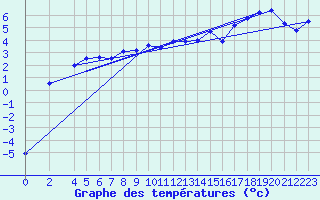 Courbe de tempratures pour Delsbo