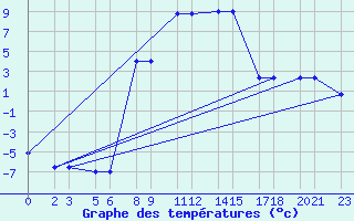 Courbe de tempratures pour Niinisalo