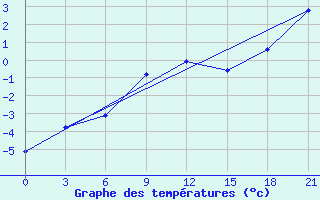 Courbe de tempratures pour Liman