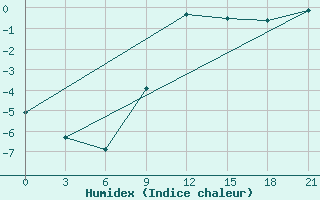 Courbe de l'humidex pour Zukovka