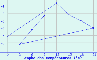 Courbe de tempratures pour Dzhangala