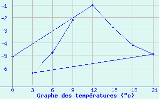 Courbe de tempratures pour Nizhnesortymsk