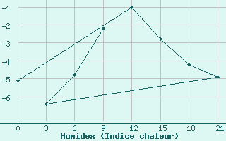 Courbe de l'humidex pour Nizhnesortymsk