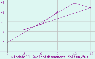 Courbe du refroidissement olien pour Turuhansk