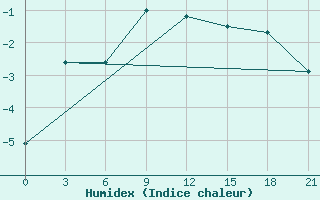 Courbe de l'humidex pour Krasnye Baki