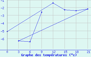 Courbe de tempratures pour Livny