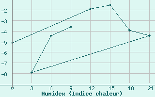 Courbe de l'humidex pour Gdov