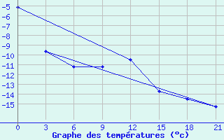 Courbe de tempratures pour Tot