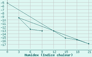 Courbe de l'humidex pour Remontnoe