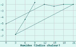 Courbe de l'humidex pour Zerdevka