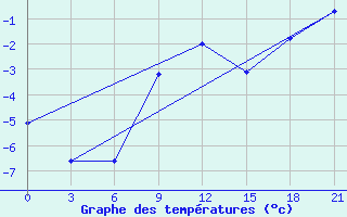 Courbe de tempratures pour Zerdevka