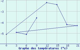 Courbe de tempratures pour Trubcevsk