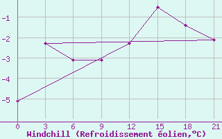 Courbe du refroidissement olien pour Mozyr