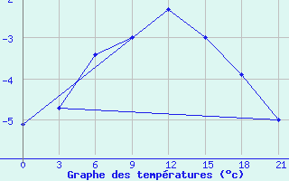 Courbe de tempratures pour Vaida Guba Bay