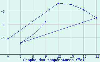 Courbe de tempratures pour Turcasovo