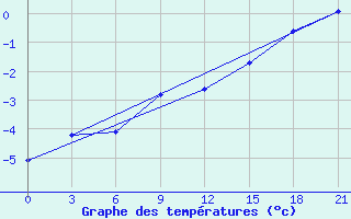 Courbe de tempratures pour Belyj