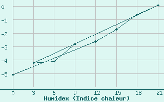 Courbe de l'humidex pour Belyj