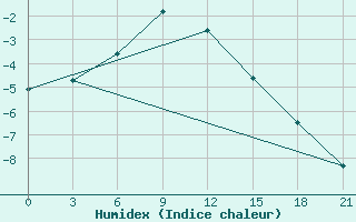 Courbe de l'humidex pour Ponyri